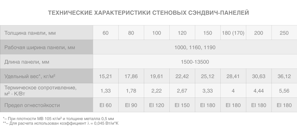 Стеналык сэндвич-панелдердин техникалык мүнөздөмөлөрү